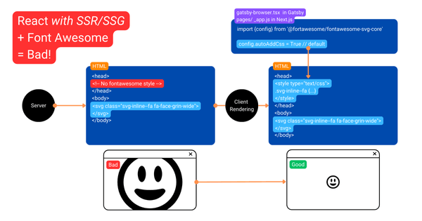 Gatsby, Next.js 등 SSR/SSG 지원 React 웹사이트에서 @fortawesome/react-fontawesome 패키지가 아이콘 크기를 조정하는 방식